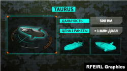 Далекобійна ракета Taurus, технічні характеристики і ціна