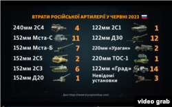 Потери российской артиллерии. Графика