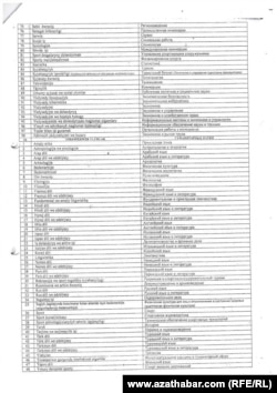 Türkmenistanda diplomy ykrar edilmejek daşary ýurt ÝOJ-larynyň hünär ugurlarynyň sanawy