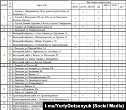 Фрагмент из перечня АЗС Крыма, в которых есть бензин 3 октября 2025 года – данные российского правительства Крыма
