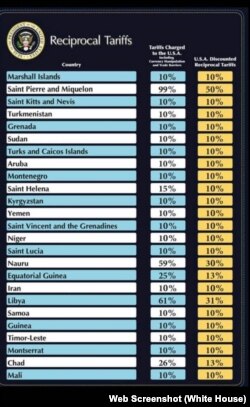 Трамп журналистерге көрсеткен таблицалардың бірі