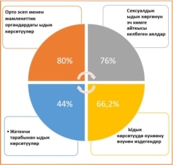 «Кыргызстандагы аял судьялардын ассоциациясы» жүргүзгөн изилдөөдө жыныстык асылуу мамлекеттик ишканаларда жана окуу жайларында аябай көп экенин көрсөткөн.