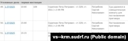 Інформація про розгляд кримінальної справи стосовно кримчанина Петра Скрипника за «осквернення символів військової слави Росії» у підконтрольному РФ Верховному суді Криму