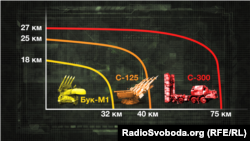 ЗРК Повітряних сил ЗСУ
