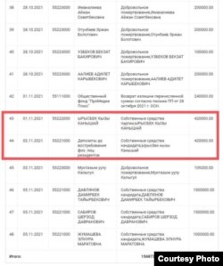 По состоянию на 15 ноября на счету «Эл умуту» набралось 15 млн 687 тысяч 340 сомов.