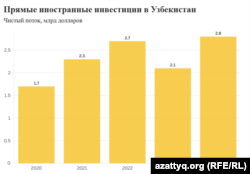 Өзбекстанға құйылған тікелей шетелдік инвестиция көлемі (млрд доллар есебімен)